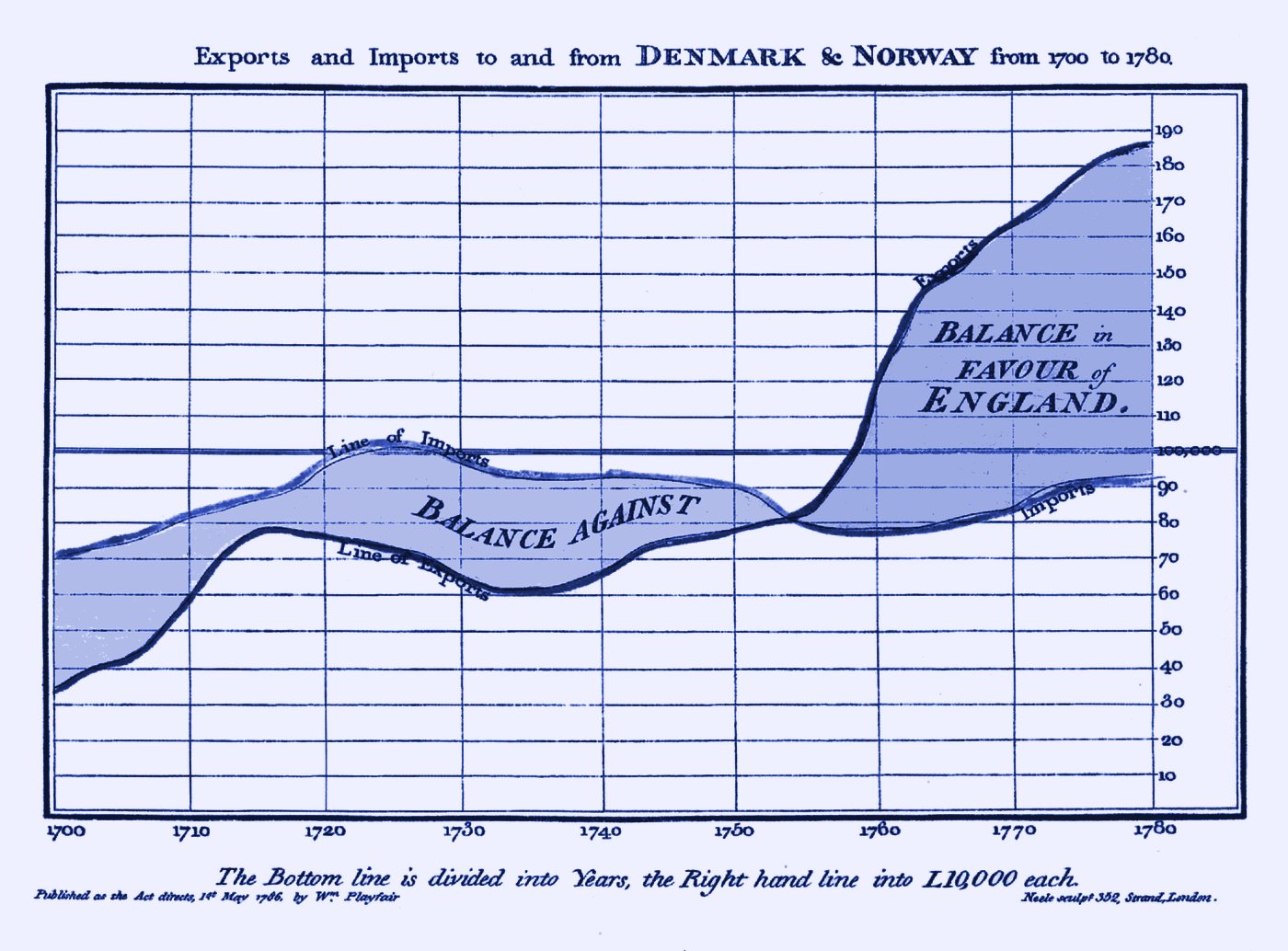 William Playfair’s 1786 time-series chart of England’s trade balance, rendered in navy duotone